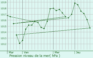 Graphe de la pression atmosphrique prvue pour Soppe-le-Haut