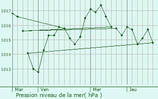 Graphe de la pression atmosphrique prvue pour Montrottier