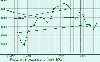 Graphe de la pression atmosphrique prvue pour Chalon-sur-Sane