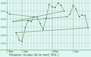 Graphe de la pression atmosphrique prvue pour Mouchard