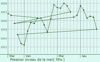 Graphe de la pression atmosphrique prvue pour Cramans
