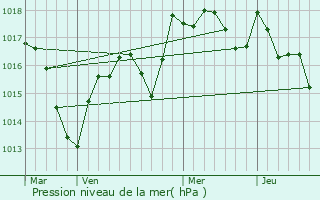 Graphe de la pression atmosphrique prvue pour Ranchot