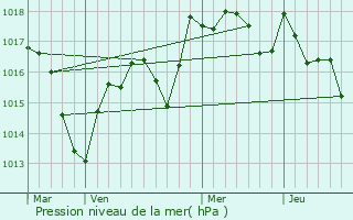 Graphe de la pression atmosphrique prvue pour Rochefort-sur-Nenon