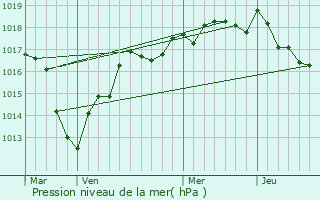 Graphe de la pression atmosphrique prvue pour Rousson