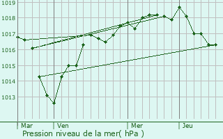 Graphe de la pression atmosphrique prvue pour La Celle-Saint-Cyr