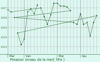 Graphe de la pression atmosphrique prvue pour Saint-Maurice-les-Brousses