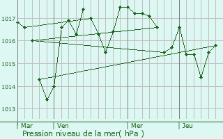 Graphe de la pression atmosphrique prvue pour Saint-Yrieix-sous-Aixe