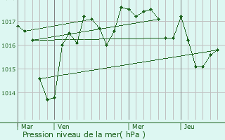 Graphe de la pression atmosphrique prvue pour Beaulieu