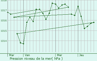 Graphe de la pression atmosphrique prvue pour Vigoux