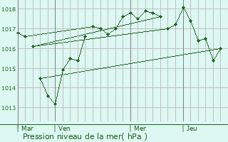 Graphe de la pression atmosphrique prvue pour Nanay