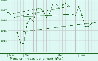 Graphe de la pression atmosphrique prvue pour Oulches