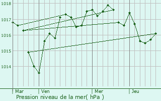 Graphe de la pression atmosphrique prvue pour Fontgombault