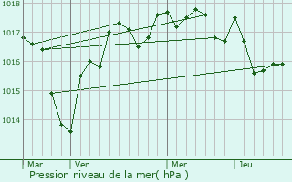 Graphe de la pression atmosphrique prvue pour Neuillay-les-Bois