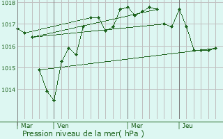 Graphe de la pression atmosphrique prvue pour Vineuil