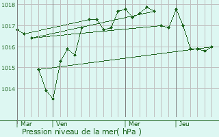 Graphe de la pression atmosphrique prvue pour Francillon