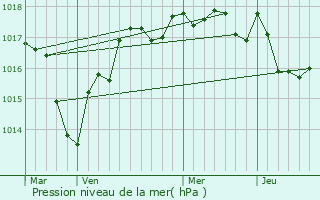 Graphe de la pression atmosphrique prvue pour Bretagne