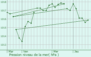 Graphe de la pression atmosphrique prvue pour Reboursin