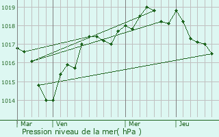 Graphe de la pression atmosphrique prvue pour Corz