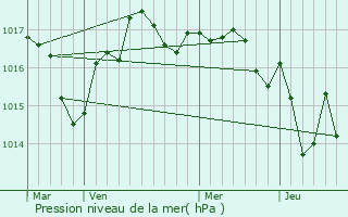 Graphe de la pression atmosphrique prvue pour Saint-Ouen