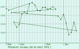 Graphe de la pression atmosphrique prvue pour Massac