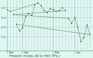 Graphe de la pression atmosphrique prvue pour Brie-sous-Matha