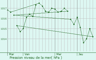 Graphe de la pression atmosphrique prvue pour Courcerac