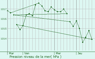 Graphe de la pression atmosphrique prvue pour Tesson