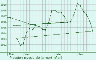 Graphe de la pression atmosphrique prvue pour Niedermorschwihr