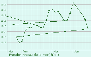 Graphe de la pression atmosphrique prvue pour Kientzheim