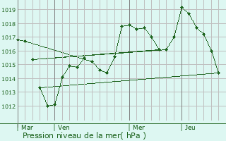 Graphe de la pression atmosphrique prvue pour Bergholtz