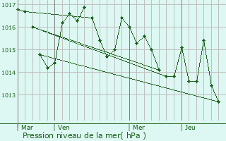 Graphe de la pression atmosphrique prvue pour Gouzens