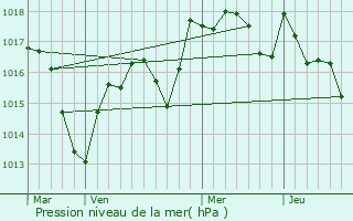 Graphe de la pression atmosphrique prvue pour Choisey