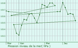 Graphe de la pression atmosphrique prvue pour Chevigny