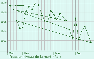 Graphe de la pression atmosphrique prvue pour Saint-lix-Theux