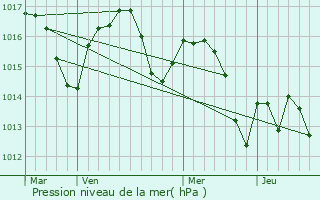 Graphe de la pression atmosphrique prvue pour Coudures