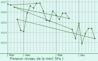 Graphe de la pression atmosphrique prvue pour Btous