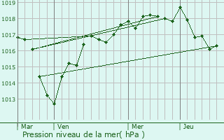 Graphe de la pression atmosphrique prvue pour Perreux