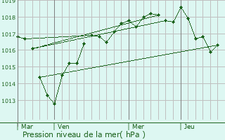 Graphe de la pression atmosphrique prvue pour Champcevrais