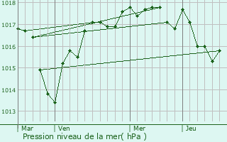 Graphe de la pression atmosphrique prvue pour Lazenay