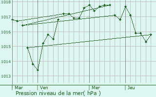 Graphe de la pression atmosphrique prvue pour Sainte-Lizaigne