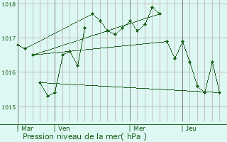 Graphe de la pression atmosphrique prvue pour Saint-Sauveur-d