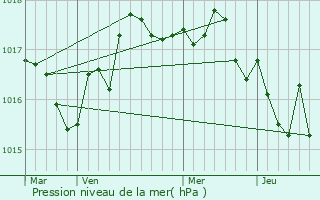 Graphe de la pression atmosphrique prvue pour Saint-Christophe