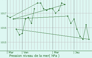 Graphe de la pression atmosphrique prvue pour Cir-d