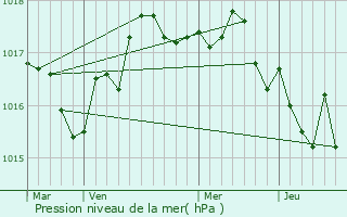 Graphe de la pression atmosphrique prvue pour Le Thou