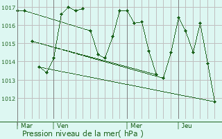Graphe de la pression atmosphrique prvue pour Niort-de-Sault