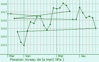 Graphe de la pression atmosphrique prvue pour Saint-Andr-en-Bresse