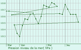 Graphe de la pression atmosphrique prvue pour Lays-sur-le-Doubs