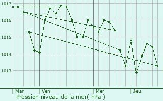 Graphe de la pression atmosphrique prvue pour Lanne-Soubiran