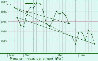 Graphe de la pression atmosphrique prvue pour Gaujacq