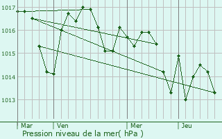 Graphe de la pression atmosphrique prvue pour Pouydraguin